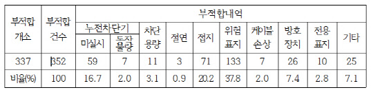 2021년 전기자동차 충전시설 부적합 내역 <구자근 의원실>